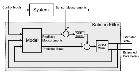 Kalman Filtresinin Matematiksel Modeli