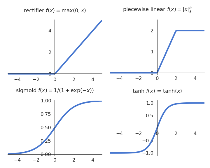 Aktivasyon fonksiyonları grafiği